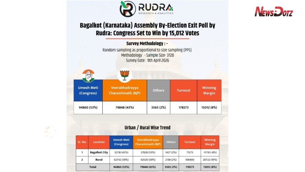 बागलकोट पोटनिवडणुकीत काँग्रेसचे वर्चस्व कायम राहण्याचे संकेत एक्झिट पोलनुसार १५ हजार मतांच्या फरकाने विजयाची शक्यता