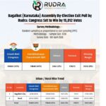 बागलकोट पोटनिवडणुकीत काँग्रेसचे वर्चस्व कायम राहण्याचे संकेत एक्झिट पोलनुसार १५ हजार मतांच्या फरकाने विजयाची शक्यता