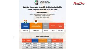 बागलकोट पोटनिवडणुकीत काँग्रेसचे वर्चस्व कायम राहण्याचे संकेत एक्झिट पोलनुसार १५ हजार मतांच्या फरकाने विजयाची शक्यता